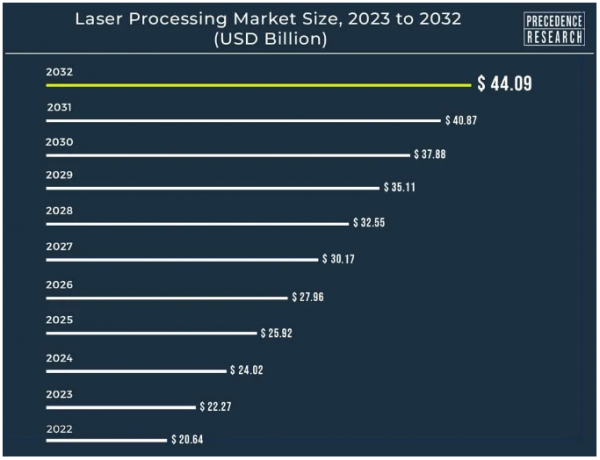 The Global Laser Processing Market Will Increase To US$24.02 Billion in 2024